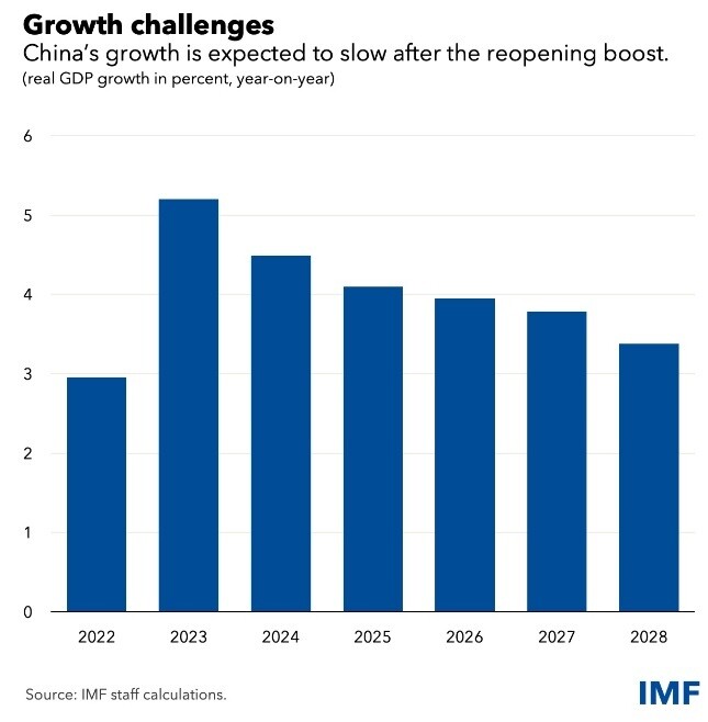 국제통화기금(IMF)의 중국 경제 성장률 전망. 국제통화기금 누리집 갈무리