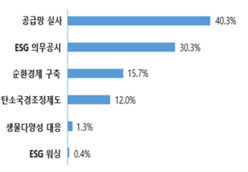 기업들의 2023년 ESG 주요 현안. [대한상공회의소 제공]