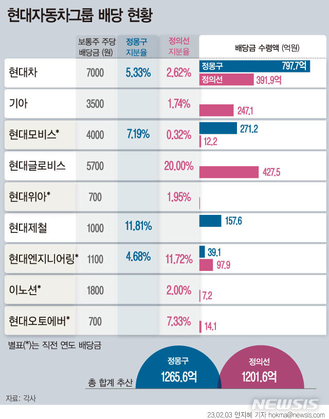 [서울=뉴시스] 3일 금융감독원과 금융업계에 따르면 현대차그룹 주요 계열사의 지난해 배당 규모는 4조원에 육박한다.  계열사 배당 발표가 이어지면 정몽구 명예회장과 정의선 회장이 올해 받을 배당금 총액은 2500억원을 넘길 것으로 추산된다.  (그래픽=안지혜 기자)  hokma@newsis.com