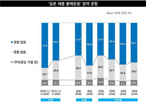 일본 제품 불매운동 경험 [엠브레인 트렌드모니터 제공. 재판매 및 DB 금지]