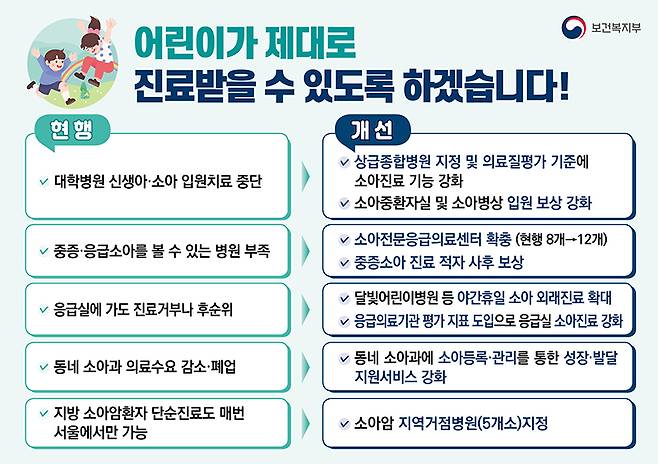 필수의료지원대책 내용 중 소아응급 및 소아진료 개선(안)