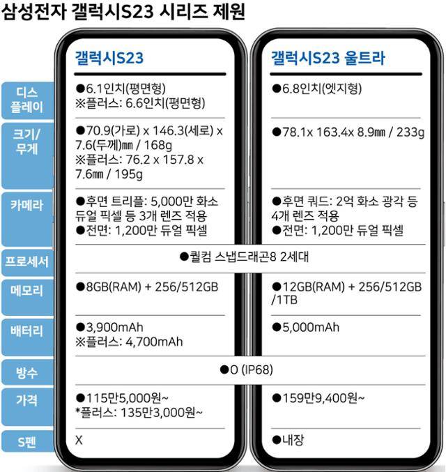 삼성전자 갤럭시S23 시리즈 제원. 그래픽=강준구 기자