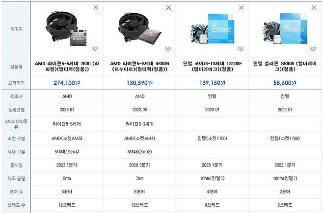 AMD 라이젠 7000 시리즈는 20만 원대 미만 보급형 CPU가 없는 상황이다. 따라서 보급형 시스템을 구축한다면 전 세대 라이젠을 쓰거나 인텔 프로세서를 선택해야 한다. 출처=다나와