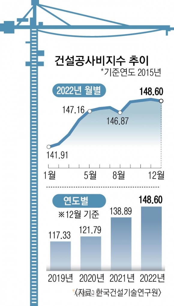 재건축 수익성 떨어져 시공사·조합 갈등… “공사비 더 줘” “못 줘”