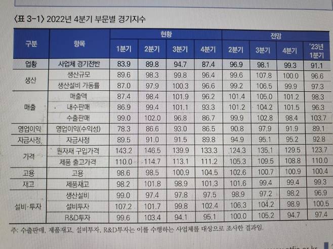 분기별 식품산업 경기 지수  [한국농수산식품유통공사 제공. 재판매 및 DB 금지]