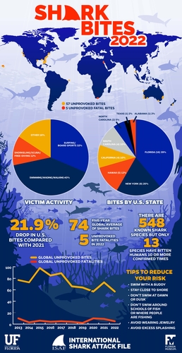 2022년 상어 공격 통계 [플로리다대 Jane Dominguez 제공. 재판매 및 DB 금지]