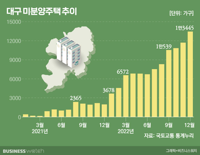 대구 미분양주택 추이./그래픽=비즈니스워치