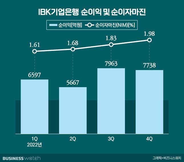 IBK기업읂행 분기별 실적/그래픽=비즈니스워치