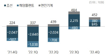 분기별 주요 사업부문의 연결기준 영업이익 추이 (그래프=한국조선해양)