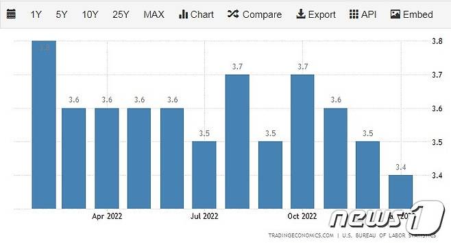 최근 1년간 미국의 월별 실업률 추이 - 미 노동통계국 갈무리