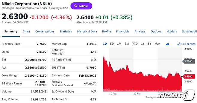 니콜라 일일 주가추이 - 야후 파이낸스 갈무리