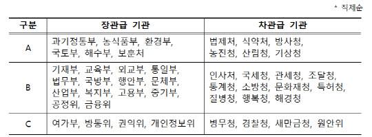 2022년도 정부업무평가 결과 <자료: 국무조정실>
