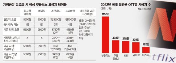 계정공유 유료화 시 예상 넷플릭스 요금제 테이블 /fnDB