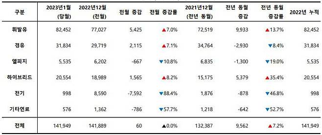 2023년 1월, 사용 연료별 신차 등록 대수. 출처=카이즈유데이터연구소