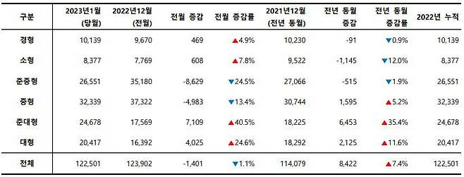 2023년 1월, 차급별 신차 등록 대수. 출처=카이즈유데이터연구소
