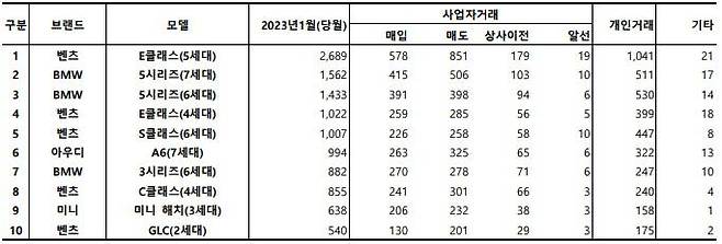 2023년 1월, 수입 중고차 등록 상위 10위 차량 모델 대수. 출처=카이즈유데이터연구소