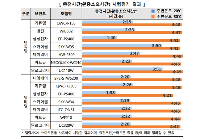 무선충전기 모델별 완충소요시간(한국소비자원 제공)