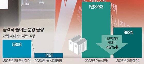 급격히 줄어든 분양 물량