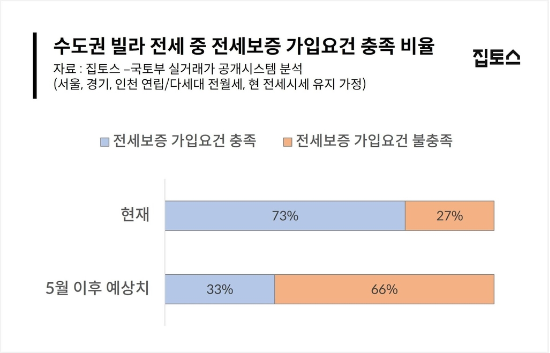 수도권 빌라 전세 계약 중 전세보증 가입 요건 충족 비율. (집토스 제공)