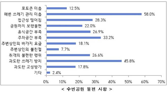 [부산=뉴시스] 민락수변공원 이용에 관한 불편 사항 (표=수영구청 제공) *재판매 및 DB 금지