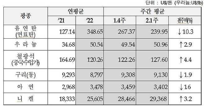 [세종=뉴시스]2월 1주차 주요 광물가격 동향.(사진=한국광해광업공단 제공) *재판매 및 DB 금지