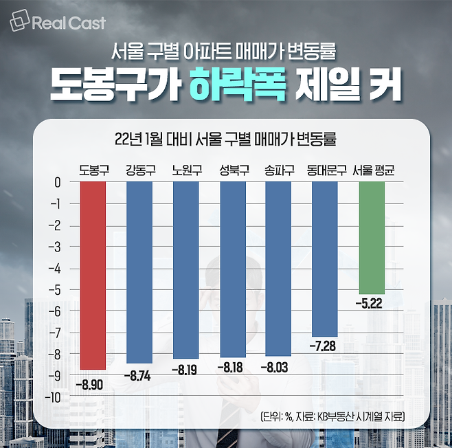 지난해 서울에서 집값 제일 많이 떨어진 도봉구 집값 반등할 수 있을까?