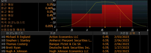 월가의 1월 CPI 전월 대비 전망. 블룸버그