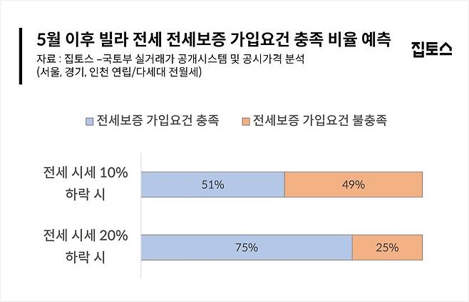 5월 이후 빌라 전세보증 가입요건 충족 비율 예측 [집토스 제공[