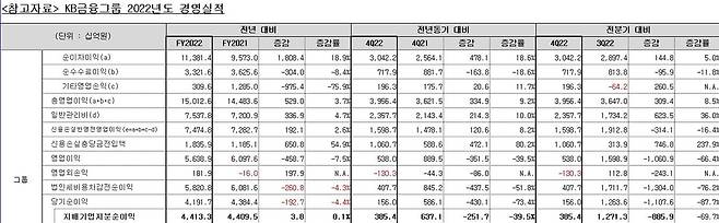 KB금융그룹 2022년 연간 및 4분기 경영 실적 [KB금융지주 제공.재판매 및 DB 금지]