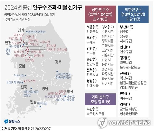 [그래픽] 2024년 총선 인구수 초과·미달 선거구 (서울=연합뉴스) 이재윤 기자 = 중앙선거관리위원회 산하 국회의원선거구획정위원회(획정위)는 인구수 변동으로 내년 총선에서 조정이 필요한 선거구가 30곳으로 나타났다고 7일 밝혔다.
    yoon2@yna.co.kr
    트위터 @yonhap_graphics  페이스북 tuney.kr/LeYN1