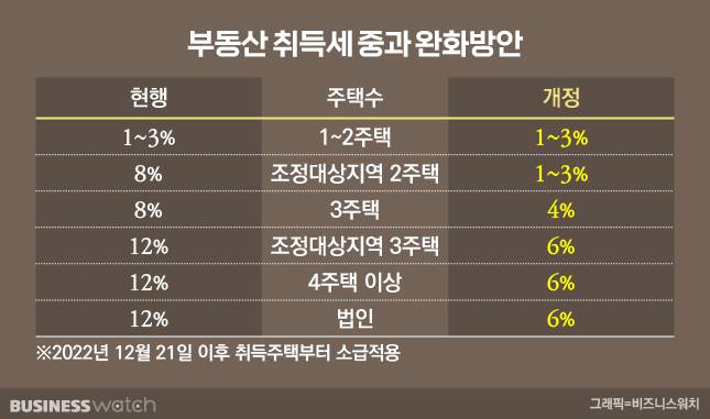 취득세율 개편 /그래픽=비즈니스워치