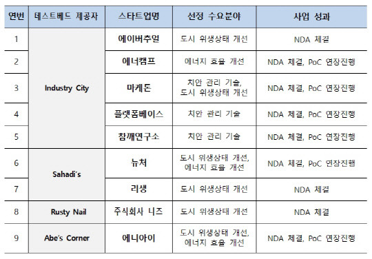 뉴욕 브루클린 테스트베드 사업 결과. 한국무역협회 제공