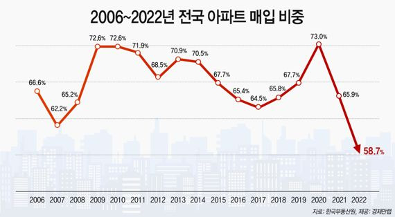 전국 주택매매 아파트 비중 역대 최저...빌라는 역대