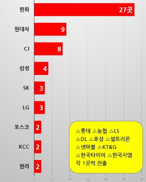 국내 주요 그룹 튀르키예 진출 현황 [사진=한국CXO연구소 ]