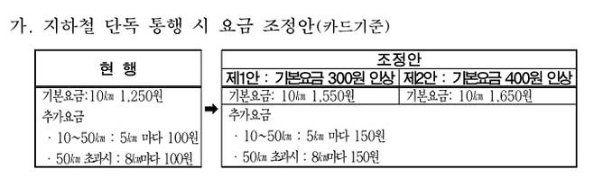 인상안에 따르면 현행 거리비례제인 지하철 요금도 단가가 올라 실제 내는 요금이 부쩍 오르게 된다. 서울시의회 의견 청취안 캡처