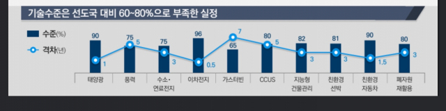 ‘친환경 기술 2020년 수준 평가’ (KISTEP, 2021년 자료)