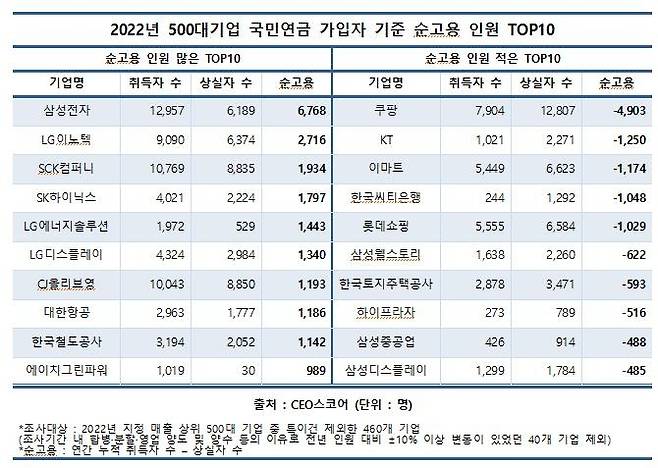 500대 기업 국민연금 가입자 기준 순고용 상·하위 10위 [CEO스코어 제공. 재판매 및 DB 금지]