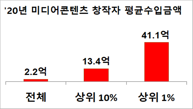 유튜버, 미디어콘텐츠사업자 수입금액 /자료=국세청