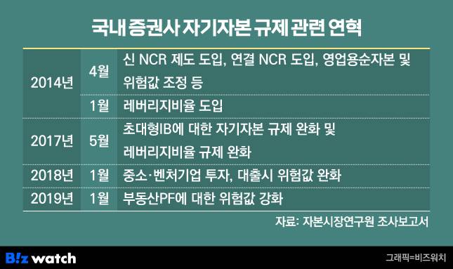 국내 증권사 자기자본 규제 관련 연혁 /그래픽=비즈워치