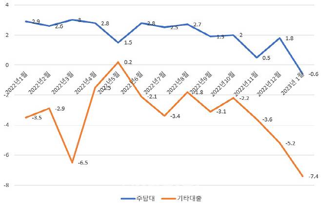 (자료=금융당국) 가계대출 증감액 2022.1~2023.1