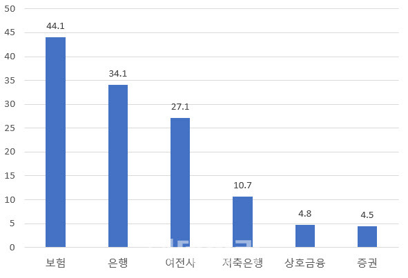 부동산PF 대출잔액 단위=조원 (자료=금감원)