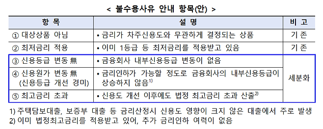 금리인하요구권 불수용사유 안내 항목./금감원 제공