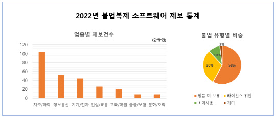2022 불법복제SW 제보 통계. 한국SW저작권협회 제공
