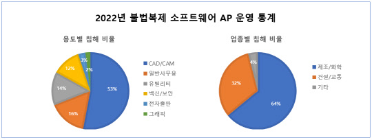 2022년 불법복제SW AP운영 통계. 한국SW저작권협회 제공