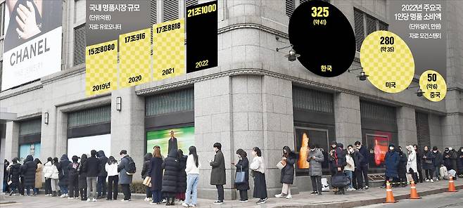 < 아무리 추워도 신상은 못 참지… > 코로나19를 계기로 한국의 1인당 명품 소비액이 미국, 중국을 제치고 1위에 오를 정도로 시장이 급성장하자 글로벌 명품업계에서 우리나라가 차지하는 위상도 덩달아 뛰고 있다. 지난해 서울 소공동 신세계백화점 본점 명품관 앞에 소비자들이 건물 바깥까지 줄지어 입장을 기다리는 모습. /김범준 기자