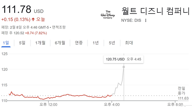 8일 디즈니 주가 흐름