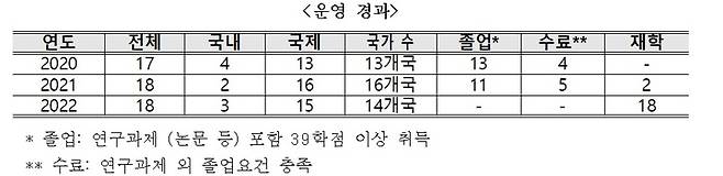 [서울=뉴시스]지식재산 개발정책 석사과정(MIPD) 운영 경과. (사진=문화체육관광부 제공) 2023.02.09. photo@newsis.com *재판매 및 DB 금지