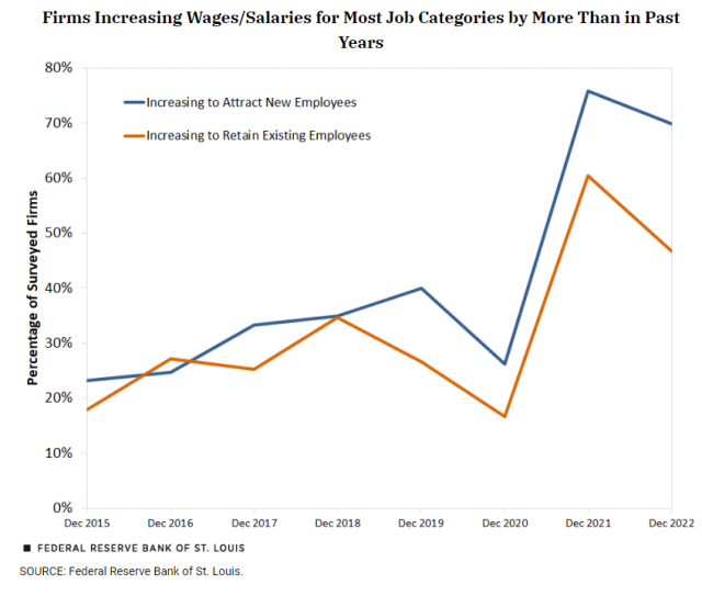 세인트루이스 연은이 지녁 내 임금인상 현황을 설문조사한 결과. 세인트루이스연은