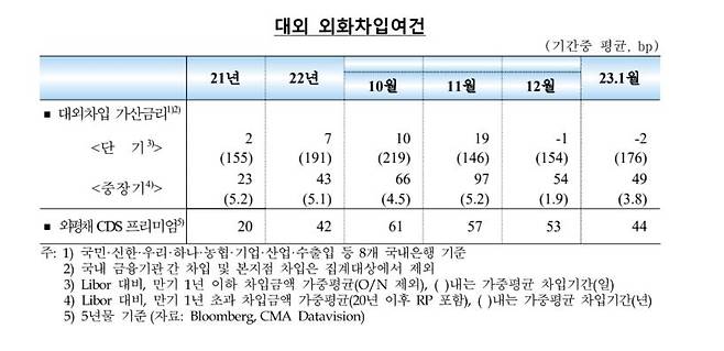 대외 외화차입여건 [한국은행 제공. 재판매 및 DB 금지]