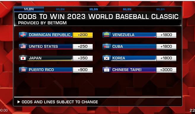 MLB 네트워크가 공개한 베팅업체의 WBC 우승 전망.(MLB 네트워크 방송 캡처)
